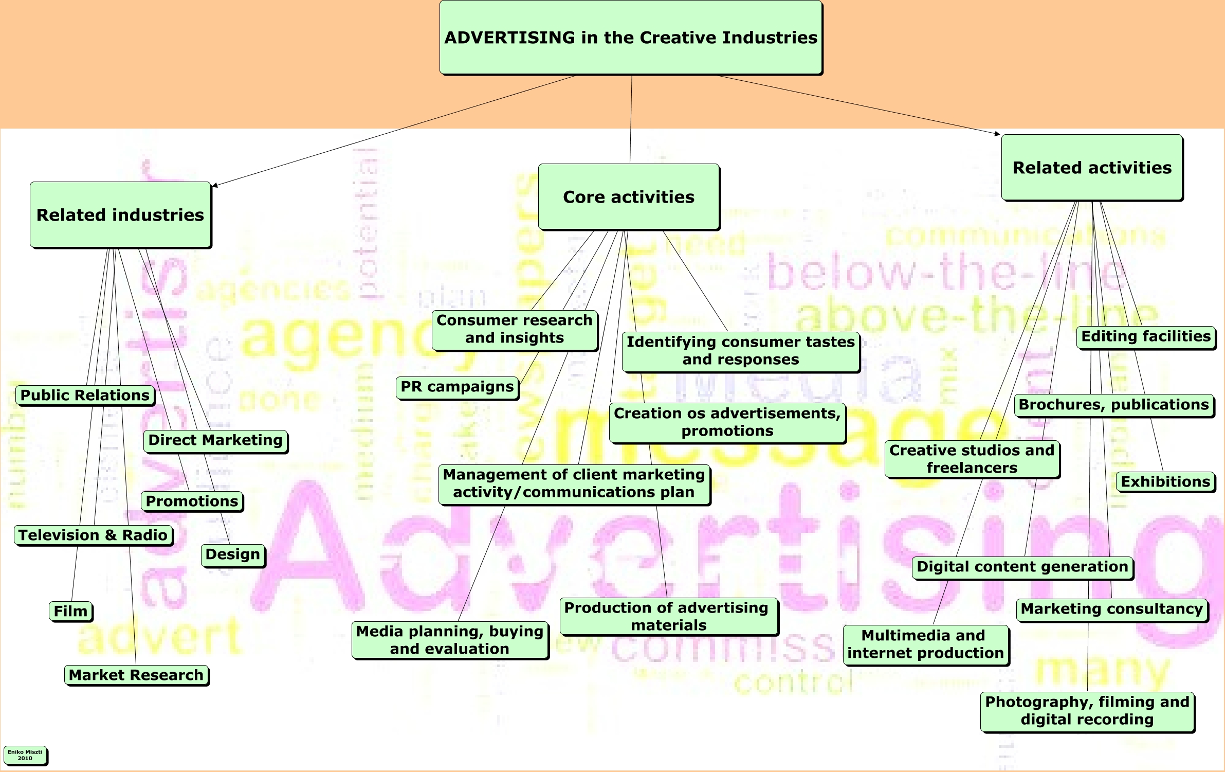 advertising-in-the-creative-industries-what-are-the-activities-of-the